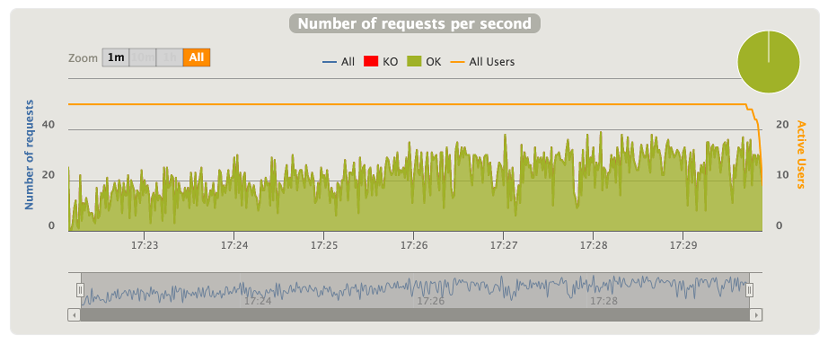 2016 01 03 gatling requests per second